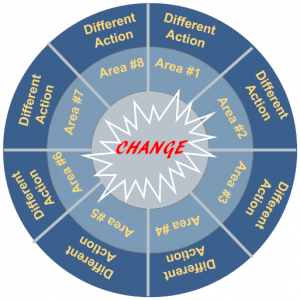 Make Change easier with a Change Map