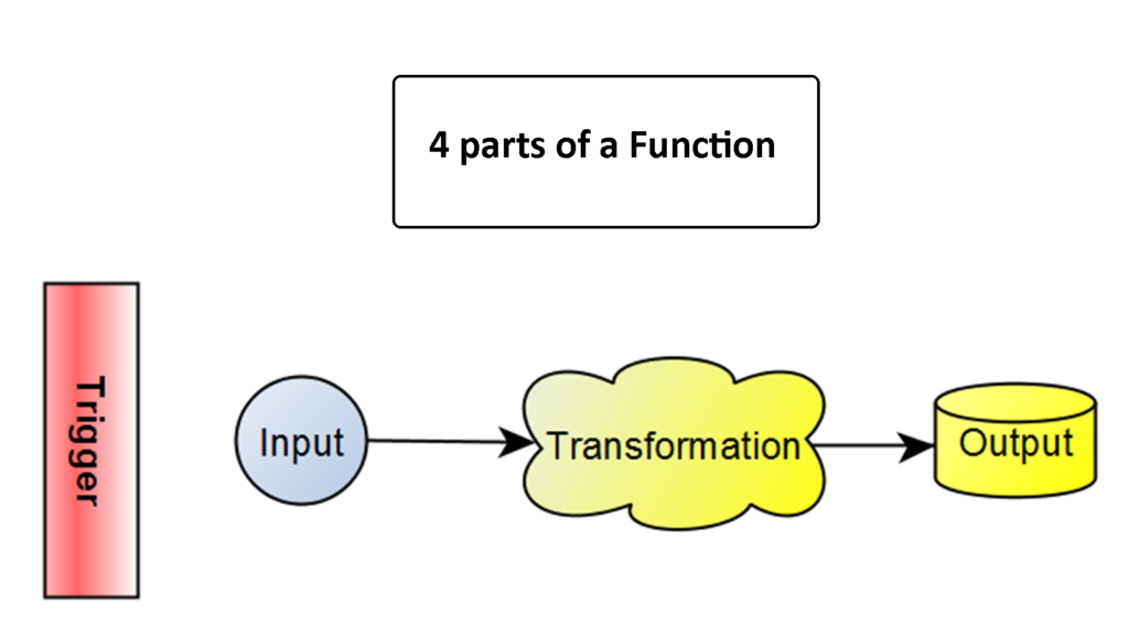 What Are The 4 Parts Of A System