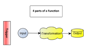 diagram showing input and output of a function