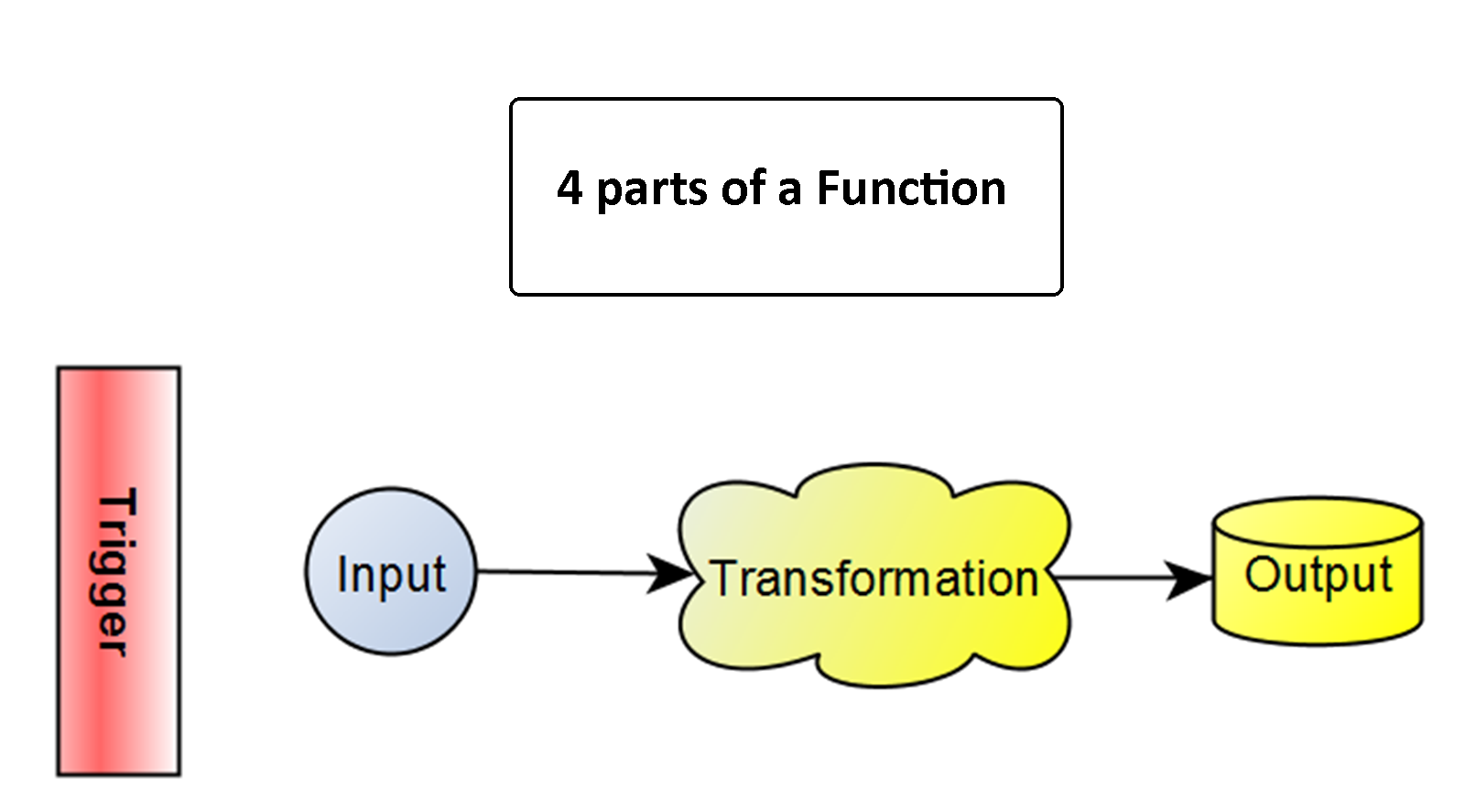 diagram showing input and output of a function