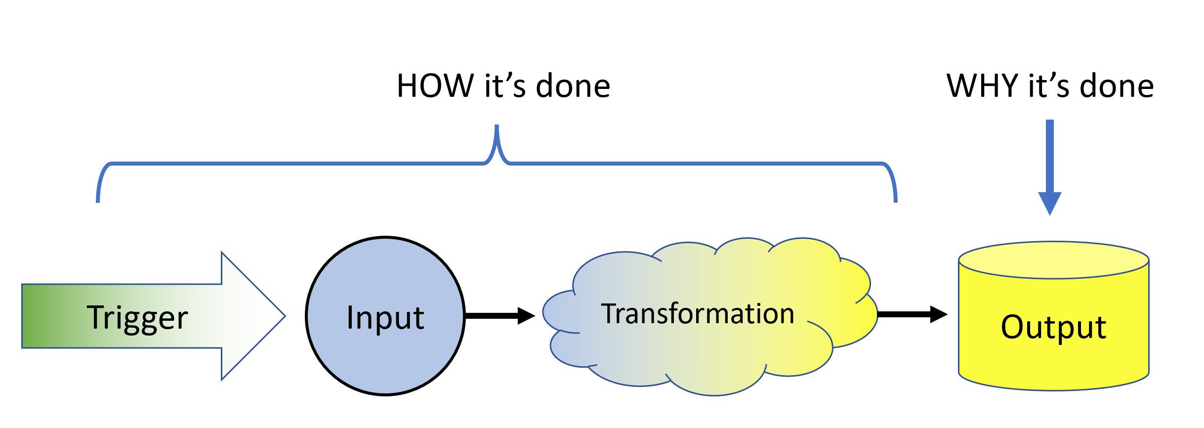 Diagram of the 4 parts of a system