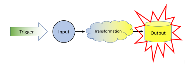 Diagram showing 4 parts of a system