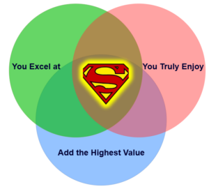 Three parts to your superpower as a business owner: what you excel at, enjoy, and provides value.